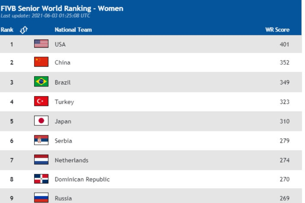 中国女排352分！世联赛4强无望，下周世界排名或也被巴西超越